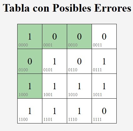 Ejemplo de detección de errores