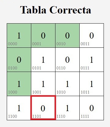 Tabla con una celda errónea